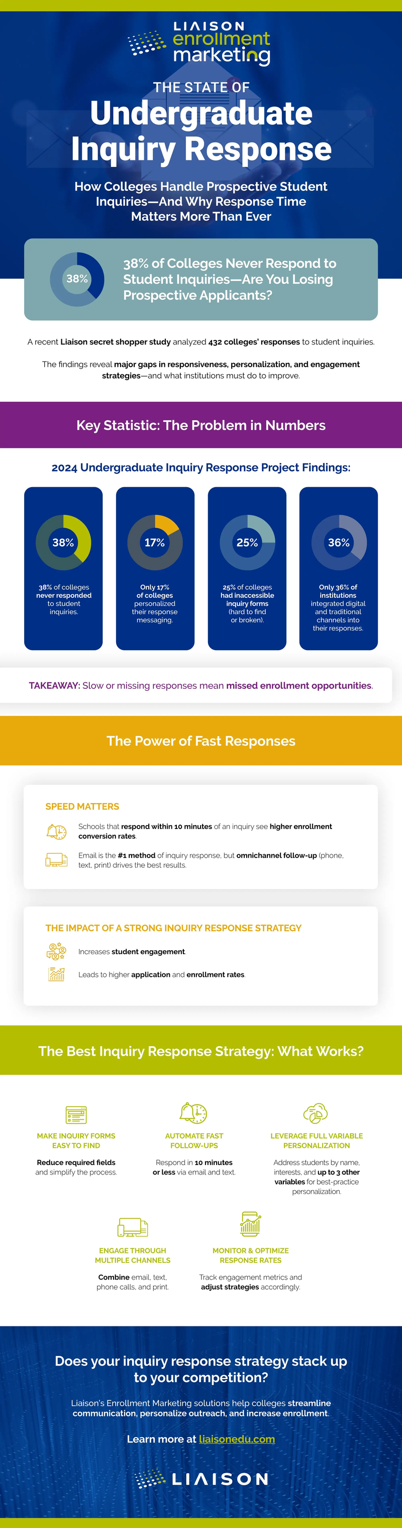 Liaison.Infographic.The-State-of-Undergraduate-Inquiry-Response.FINAL